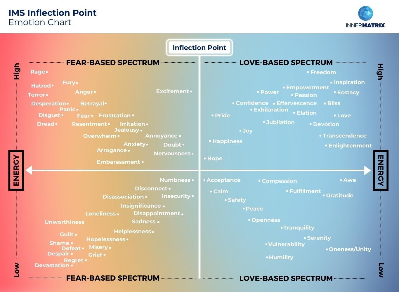 Issue 038 - Image 02 - IMS Inflection Point Emotion Chart